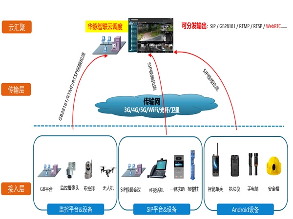 流媒體接入應(yīng)用